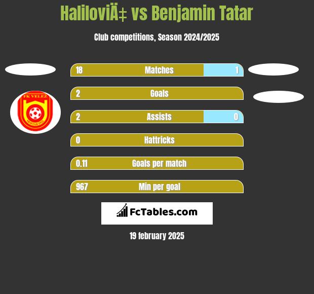 HaliloviÄ‡ vs Benjamin Tatar h2h player stats