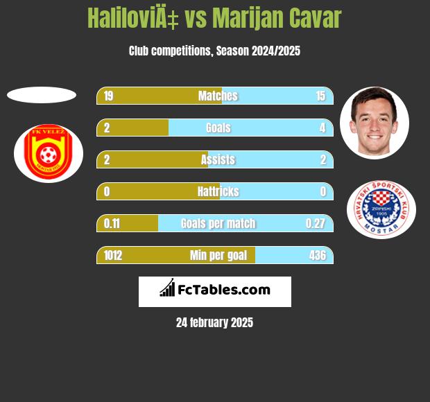 HaliloviÄ‡ vs Marijan Cavar h2h player stats