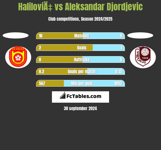 HaliloviÄ‡ vs Aleksandar Djordjevic h2h player stats