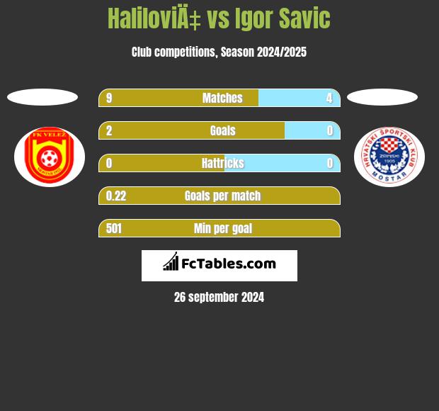 HaliloviÄ‡ vs Igor Savic h2h player stats