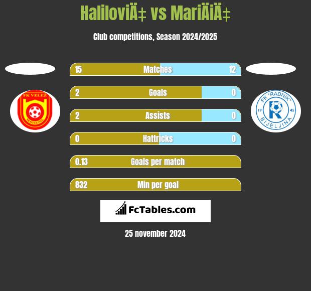 HaliloviÄ‡ vs MariÄiÄ‡ h2h player stats