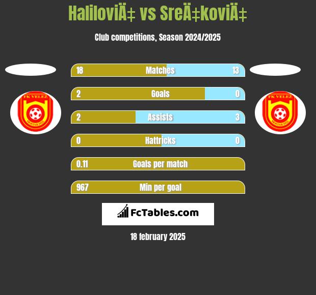 HaliloviÄ‡ vs SreÄ‡koviÄ‡ h2h player stats