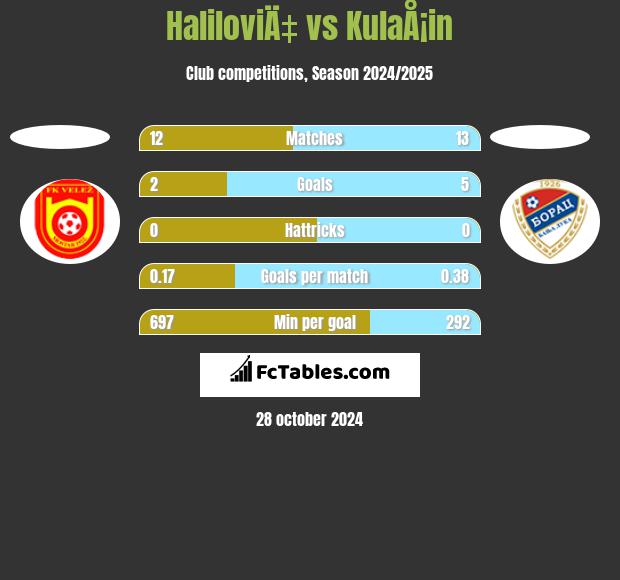 HaliloviÄ‡ vs KulaÅ¡in h2h player stats