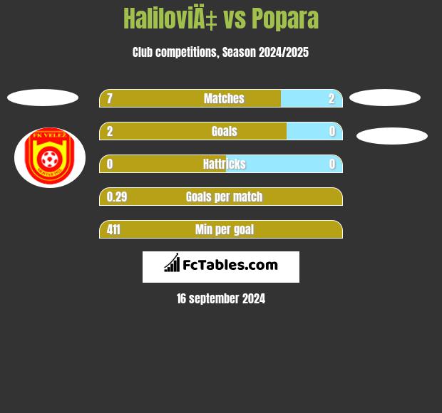 HaliloviÄ‡ vs Popara h2h player stats