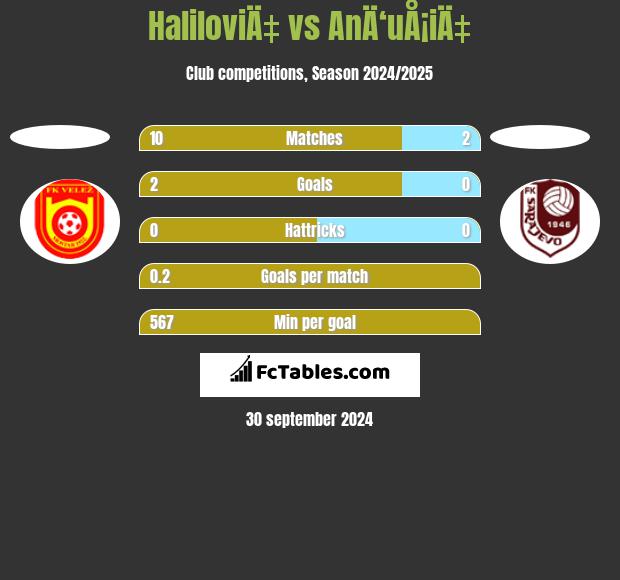 HaliloviÄ‡ vs AnÄ‘uÅ¡iÄ‡ h2h player stats