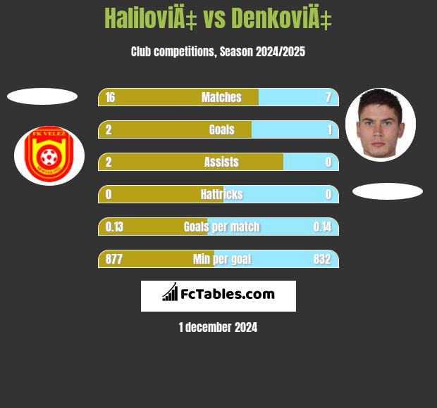 HaliloviÄ‡ vs DenkoviÄ‡ h2h player stats