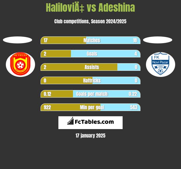 HaliloviÄ‡ vs Adeshina h2h player stats