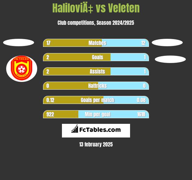 HaliloviÄ‡ vs Veleten h2h player stats