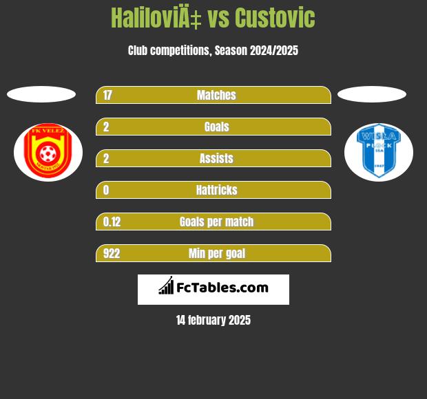 HaliloviÄ‡ vs Custovic h2h player stats