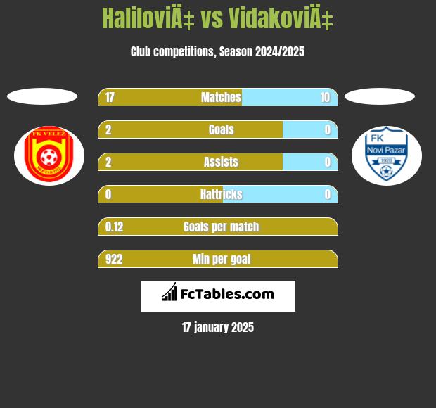 HaliloviÄ‡ vs VidakoviÄ‡ h2h player stats