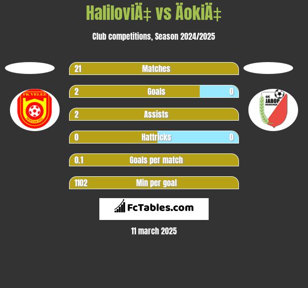 HaliloviÄ‡ vs ÄokiÄ‡ h2h player stats