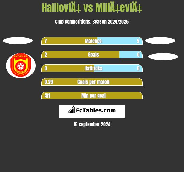 HaliloviÄ‡ vs MiliÄ‡eviÄ‡ h2h player stats