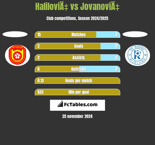 HaliloviÄ‡ vs JovanoviÄ‡ h2h player stats