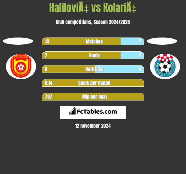 HaliloviÄ‡ vs KolariÄ‡ h2h player stats