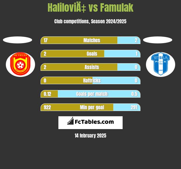 HaliloviÄ‡ vs Famulak h2h player stats