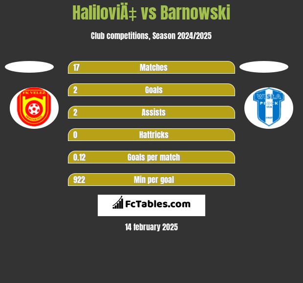 HaliloviÄ‡ vs Barnowski h2h player stats