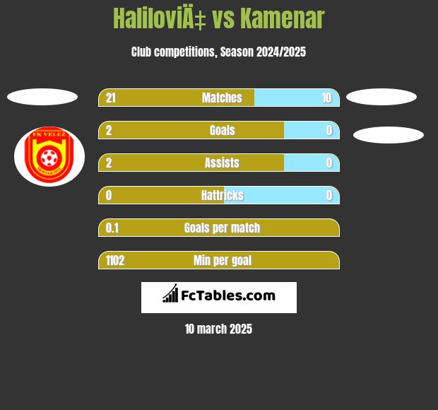 HaliloviÄ‡ vs Kamenar h2h player stats