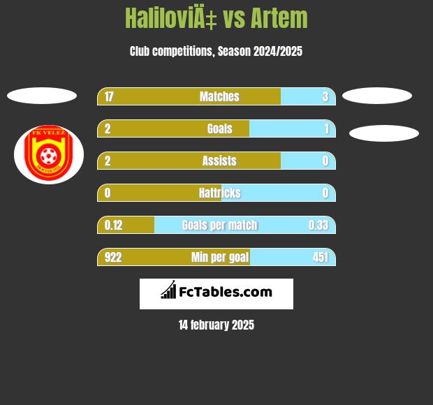 HaliloviÄ‡ vs Artem h2h player stats