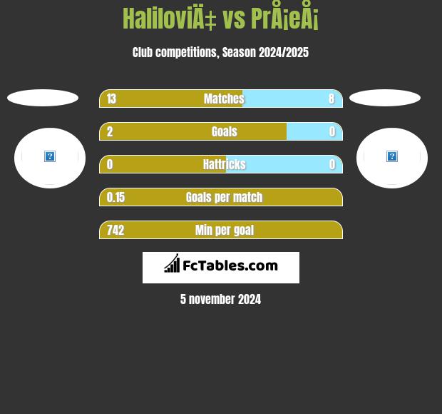 HaliloviÄ‡ vs PrÅ¡eÅ¡ h2h player stats