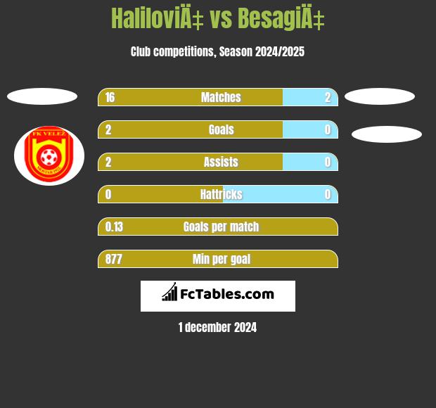 HaliloviÄ‡ vs BesagiÄ‡ h2h player stats