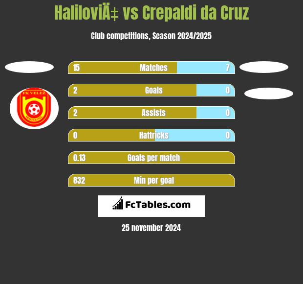 HaliloviÄ‡ vs Crepaldi da Cruz h2h player stats