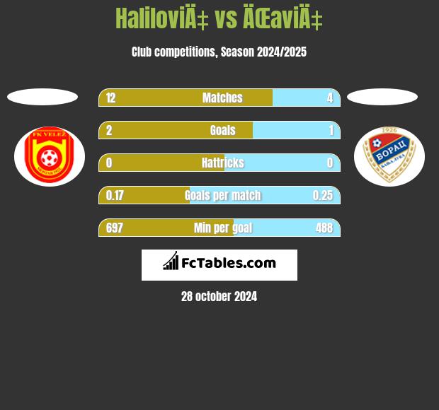 HaliloviÄ‡ vs ÄŒaviÄ‡ h2h player stats