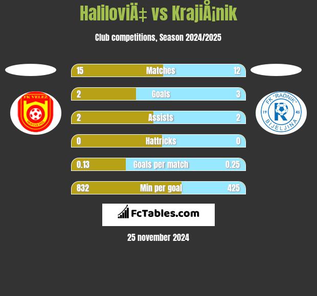 HaliloviÄ‡ vs KrajiÅ¡nik h2h player stats