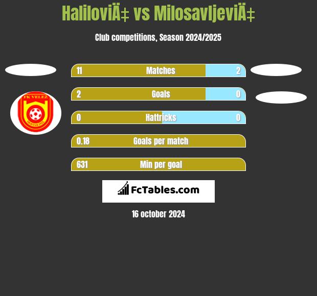 HaliloviÄ‡ vs MilosavljeviÄ‡ h2h player stats