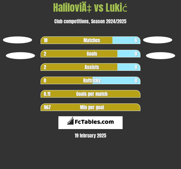 HaliloviÄ‡ vs Lukić h2h player stats