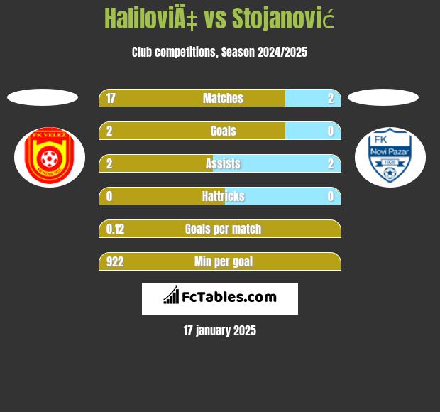 HaliloviÄ‡ vs Stojanović h2h player stats