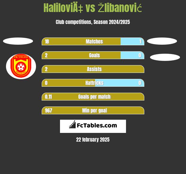 HaliloviÄ‡ vs Žlibanović h2h player stats