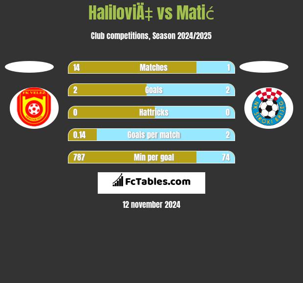 HaliloviÄ‡ vs Matić h2h player stats