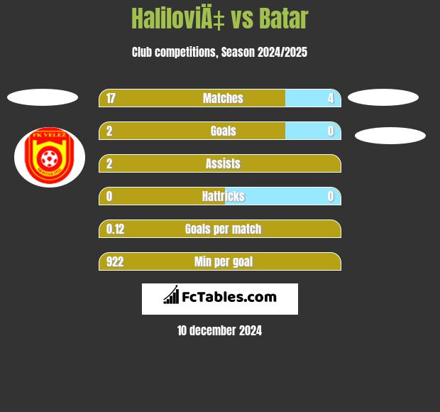 HaliloviÄ‡ vs Batar h2h player stats