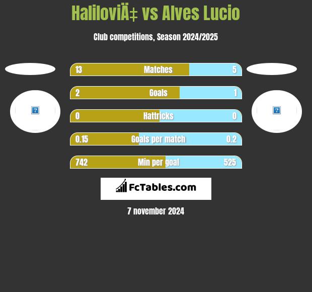 HaliloviÄ‡ vs Alves Lucio h2h player stats