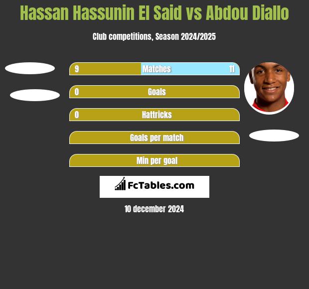 Hassan Hassunin El Said vs Abdou Diallo h2h player stats