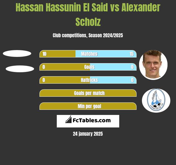 Hassan Hassunin El Said vs Alexander Scholz h2h player stats