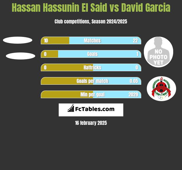 Hassan Hassunin El Said vs David Garcia h2h player stats