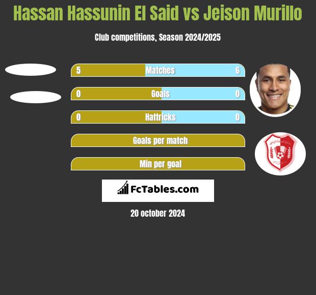 Hassan Hassunin El Said vs Jeison Murillo h2h player stats