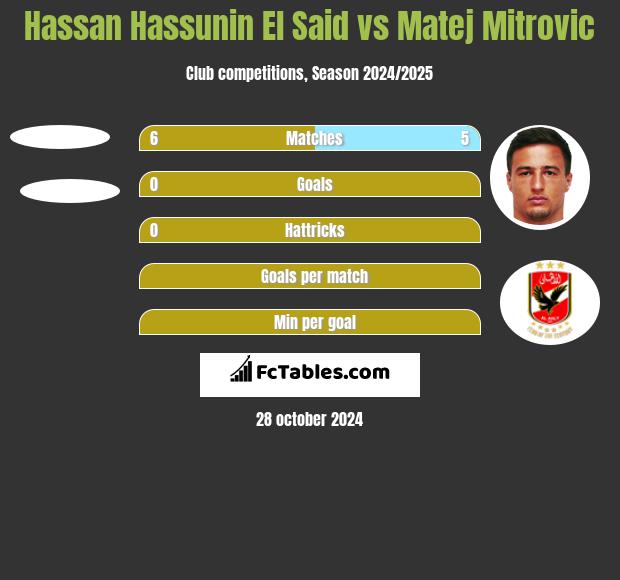 Hassan Hassunin El Said vs Matej Mitrovic h2h player stats