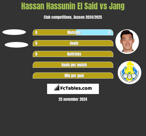 Hassan Hassunin El Said vs Jang h2h player stats