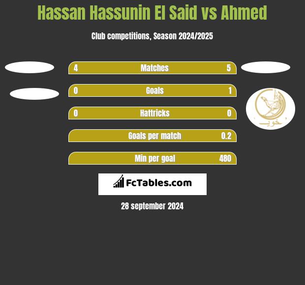 Hassan Hassunin El Said vs Ahmed h2h player stats