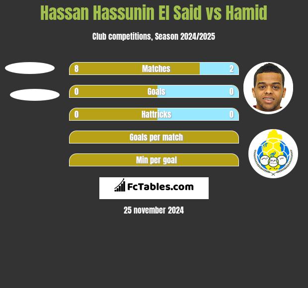 Hassan Hassunin El Said vs Hamid h2h player stats