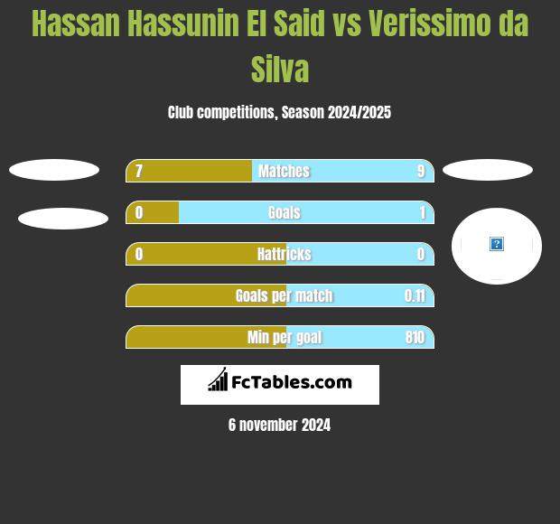 Hassan Hassunin El Said vs Verissimo da Silva h2h player stats