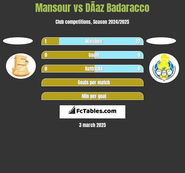 Mansour vs DÃ­az Badaracco h2h player stats