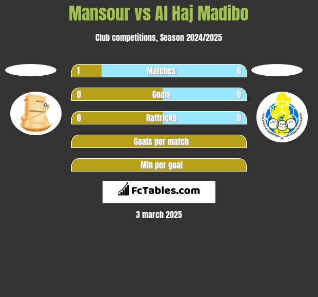 Mansour vs Al Haj Madibo h2h player stats