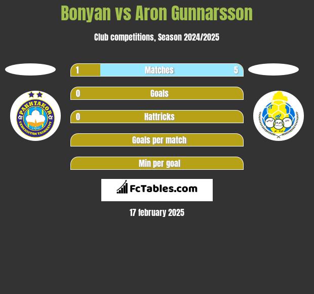 Bonyan vs Aron Gunnarsson h2h player stats