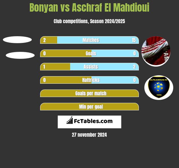 Bonyan vs Aschraf El Mahdioui h2h player stats