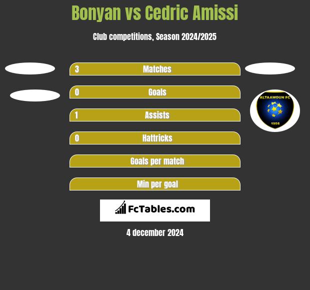 Bonyan vs Cedric Amissi h2h player stats