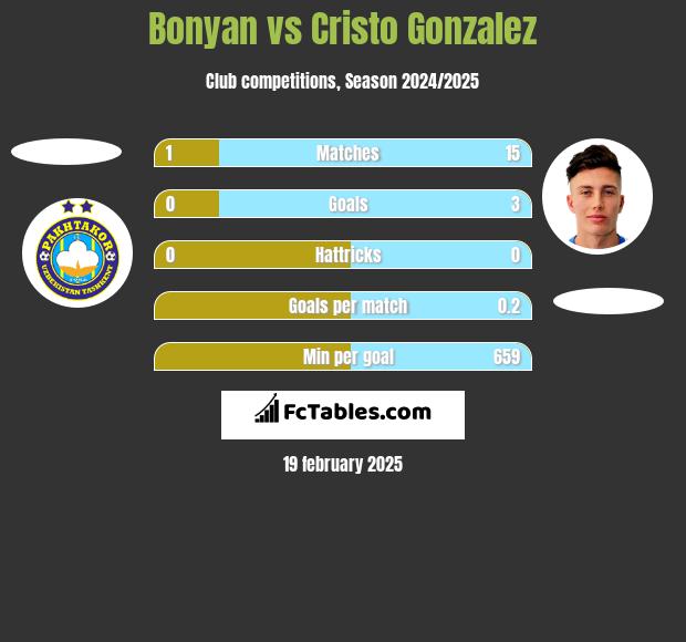 Bonyan vs Cristo Gonzalez h2h player stats