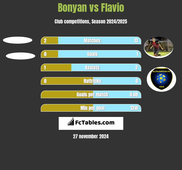 Bonyan vs Flavio h2h player stats